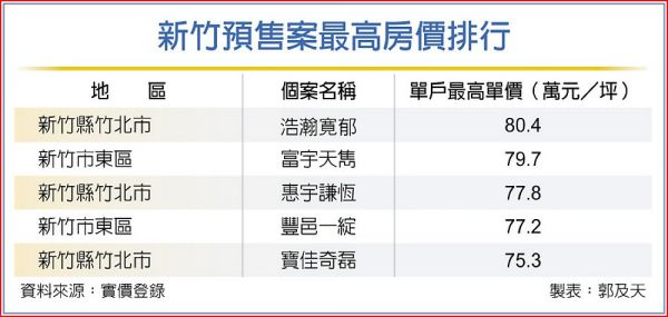 3年前才4字頭…新竹房價驚奇 突破8字頭