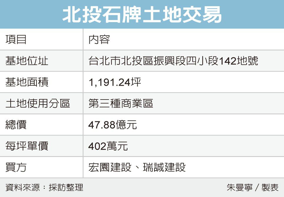 北投千坪精華地 賣出47億