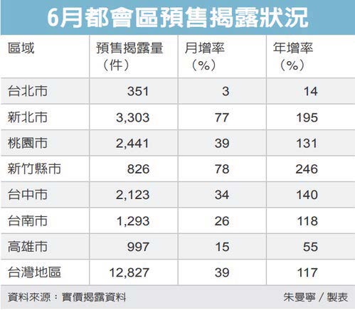 打炒房條例 逼出預售交易潮