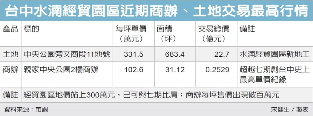 台中最貴商辦 坪價突破百萬