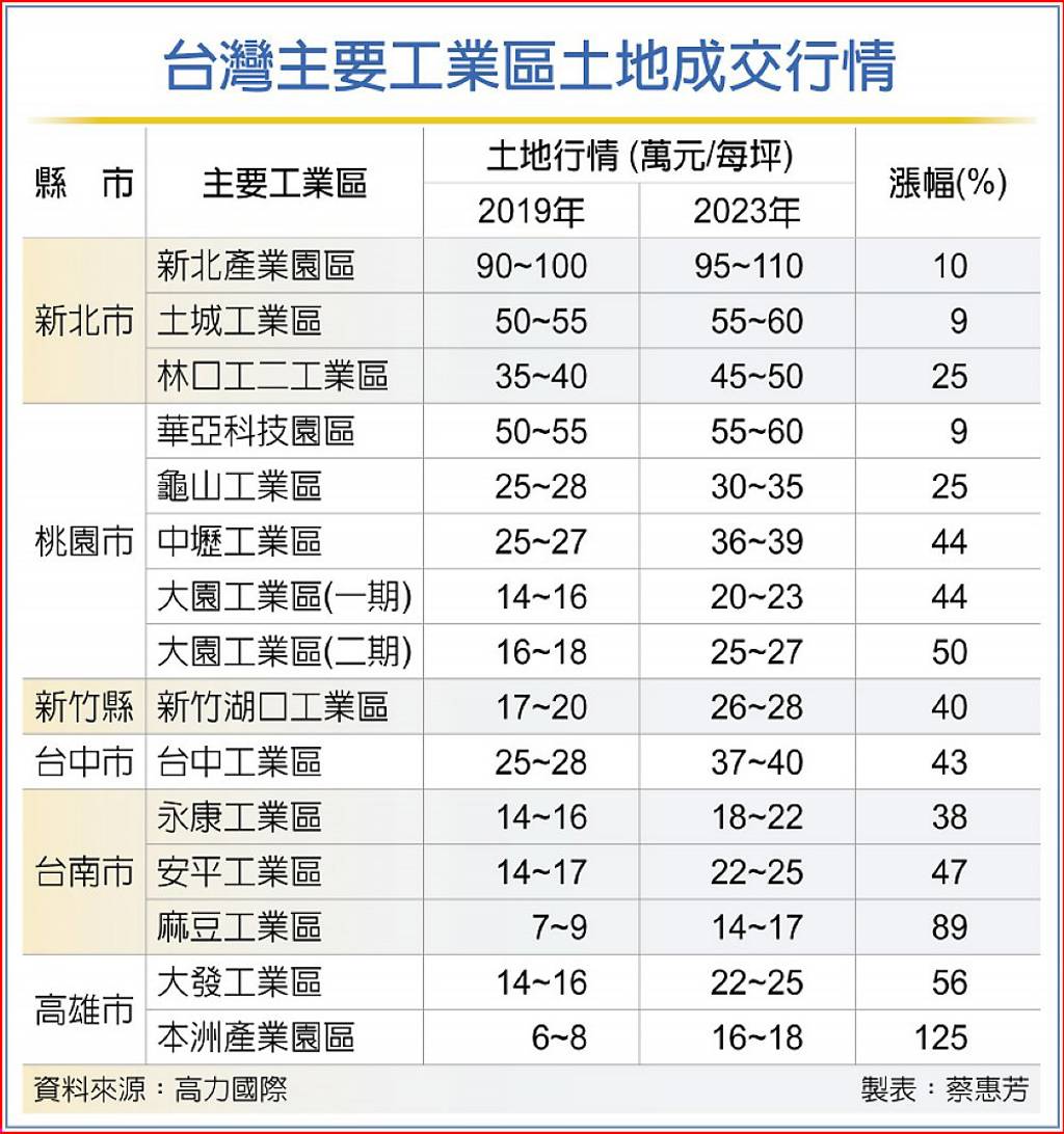 工業地產火熱 高雄身價翻倍