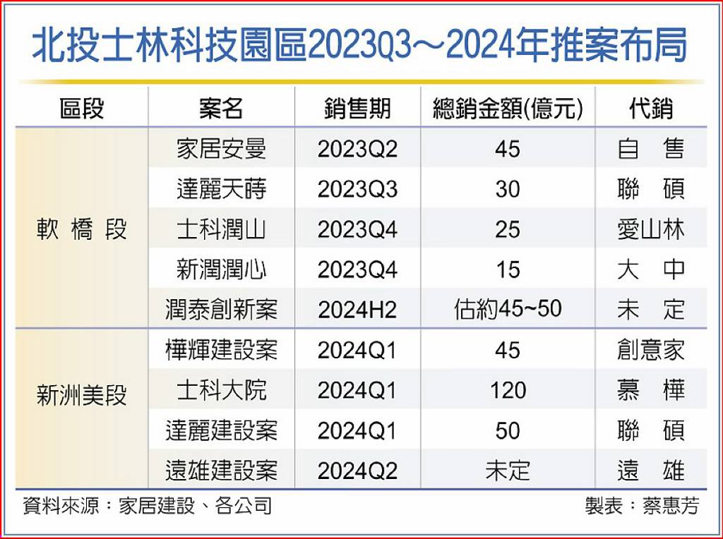 北士科潤泰創新案 拚新天價