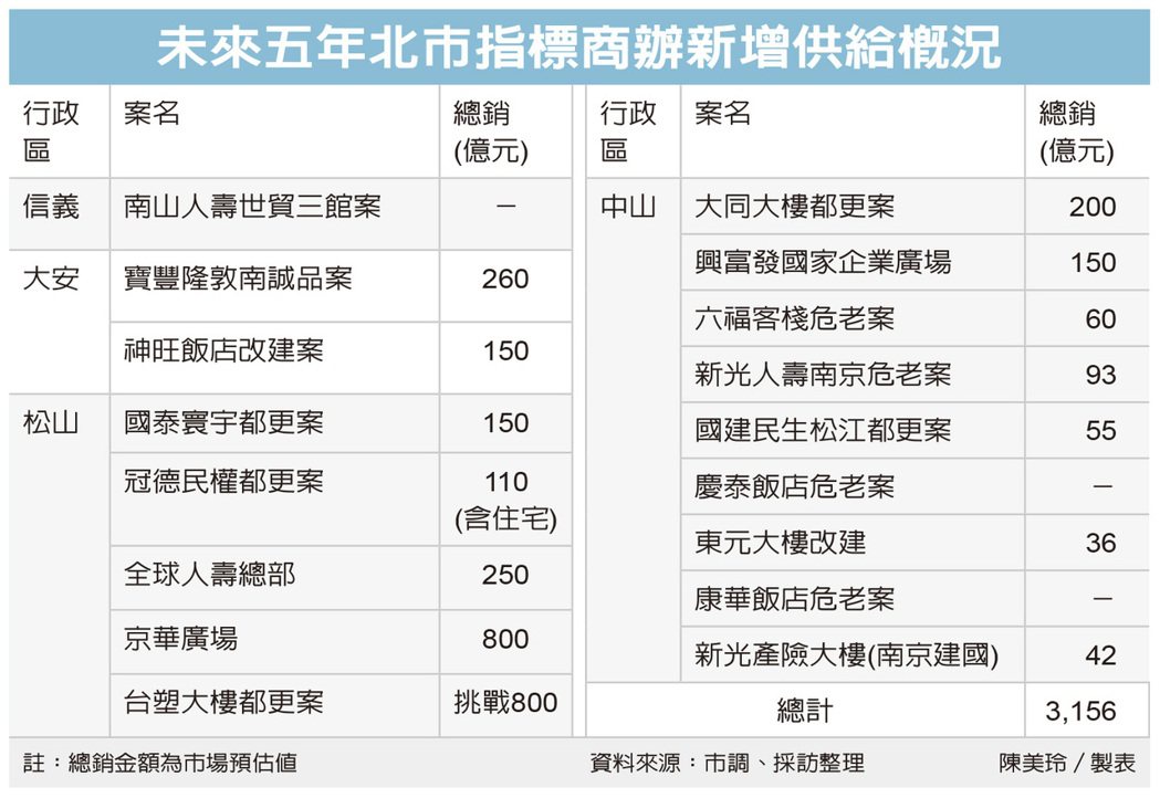 北市頂辦推案潮將湧現 台塑大樓都更、京華廣場聚焦