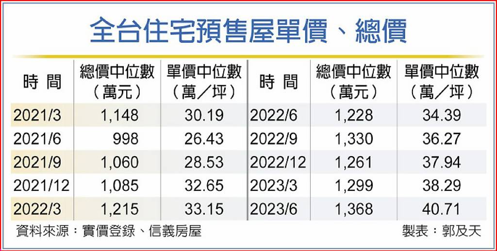 全台預售屋 過半漲到4字頭