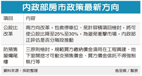 虛坪改革！公設比擬降至25% 內政部長林右昌：兩大面向進行