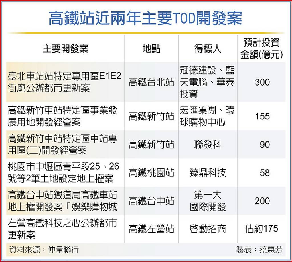 左營高鐵科技之心 招商點火