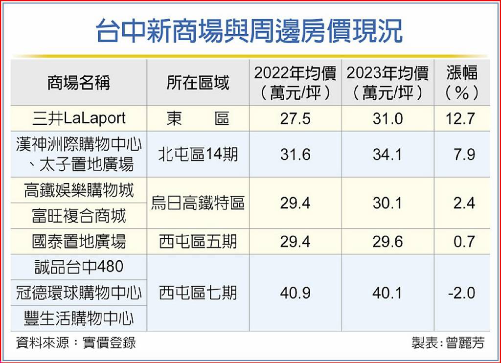 台中商場開不停 帶旺周邊房市