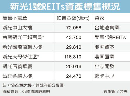 新光1號REITs 投報率亮眼