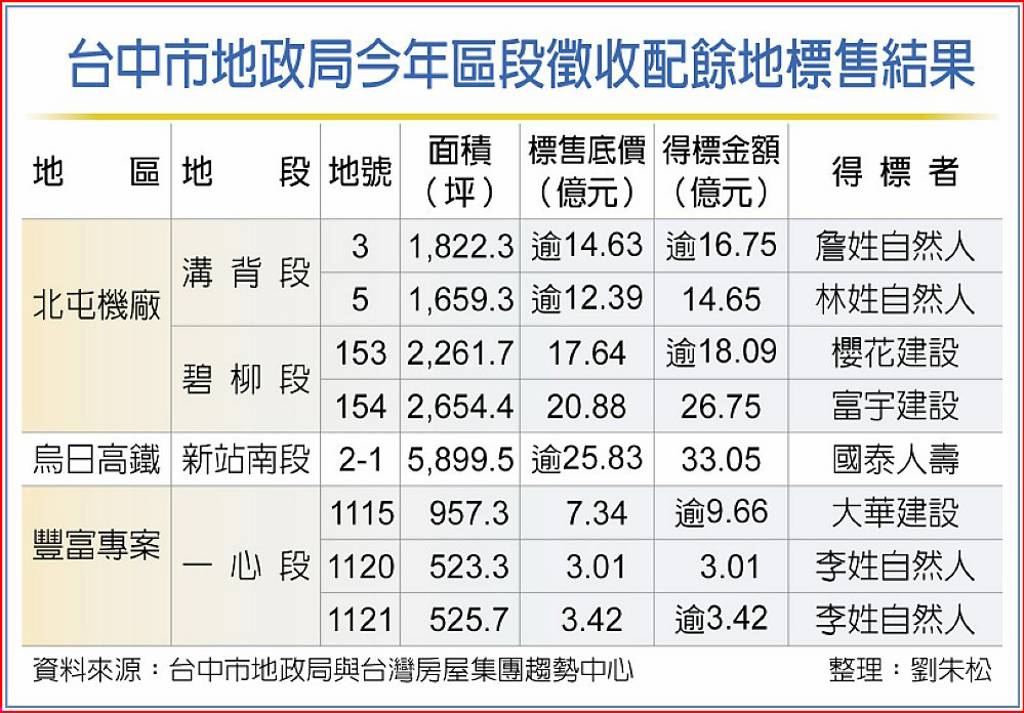 投報率逾3％ 國壽33億拿烏日地