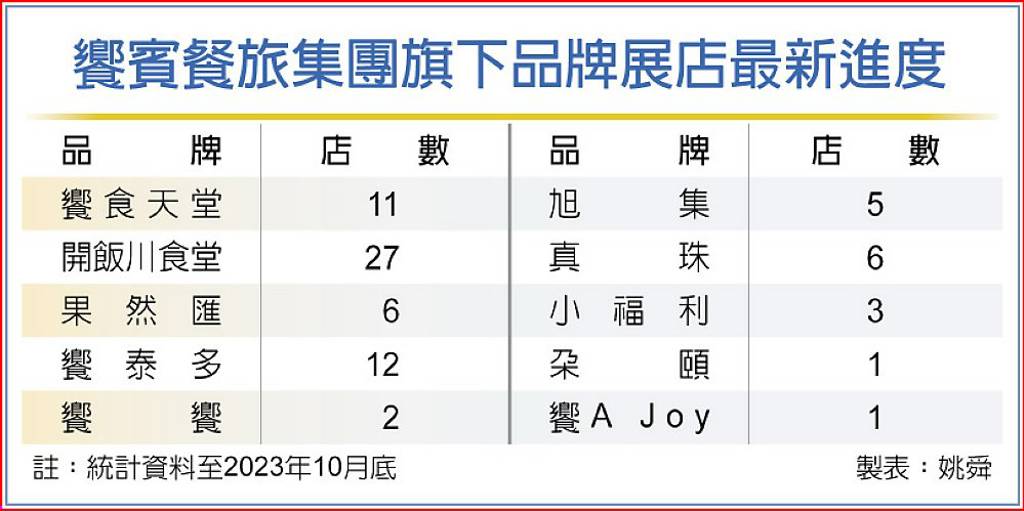 饗賓餐旅 今年拚展18家店