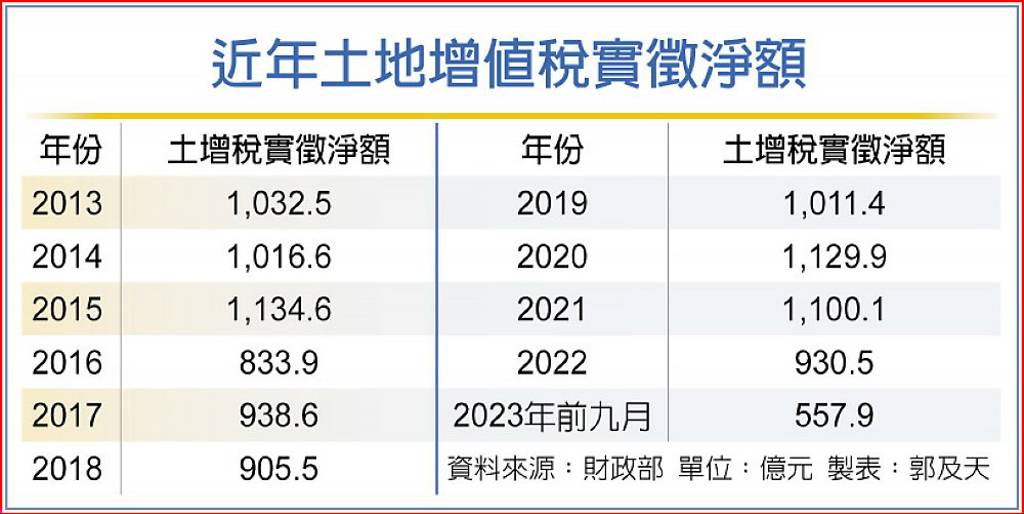 房市交投冷 土增稅大減23％