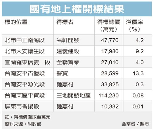 地上權標售...三地集團大贏家 董座砸近16億元標下南部三宗土地