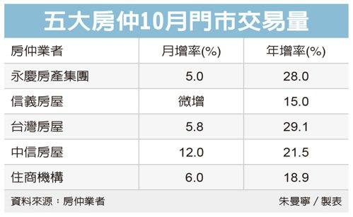 新青安房貸政策加持 五大房仲10月交易量年月雙增