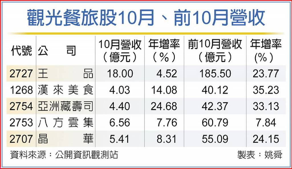 王品、漢來 前十月營收贏去年全年