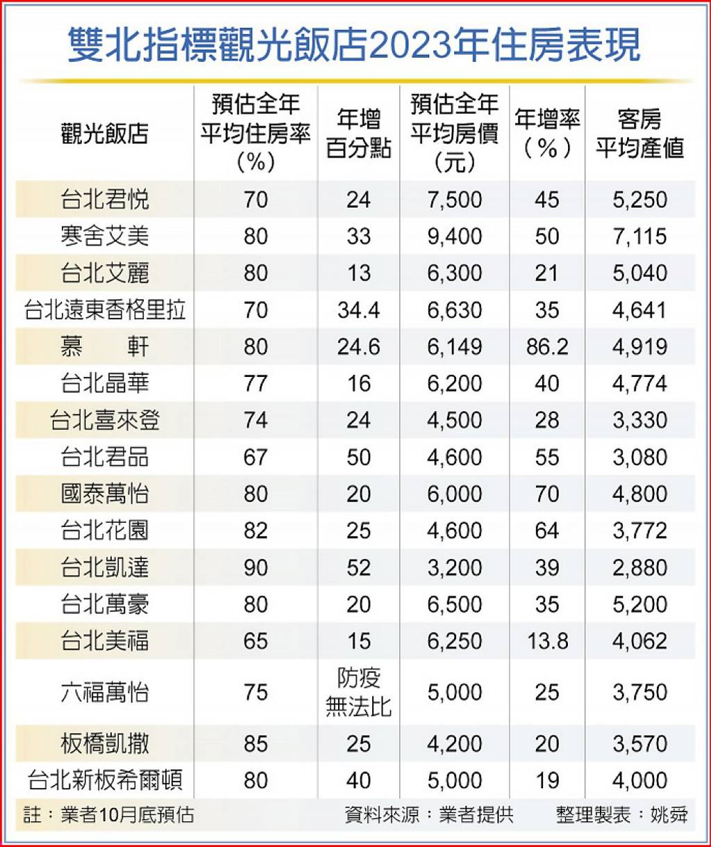 國際客回流 雙北飯店 2023住房價量齊揚