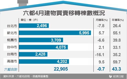 房市熱！通膨預期、新青安貸款效應 六都4月移轉棟數年增43%