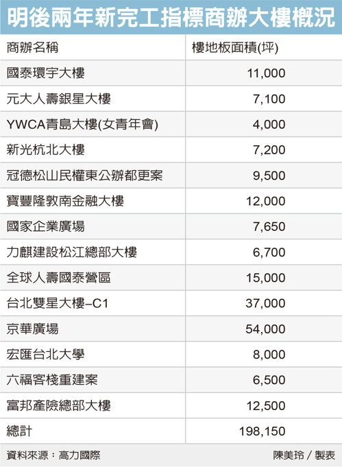 北市綠色商辦租金看漲 信義計畫區每坪挑戰5,250元天際線