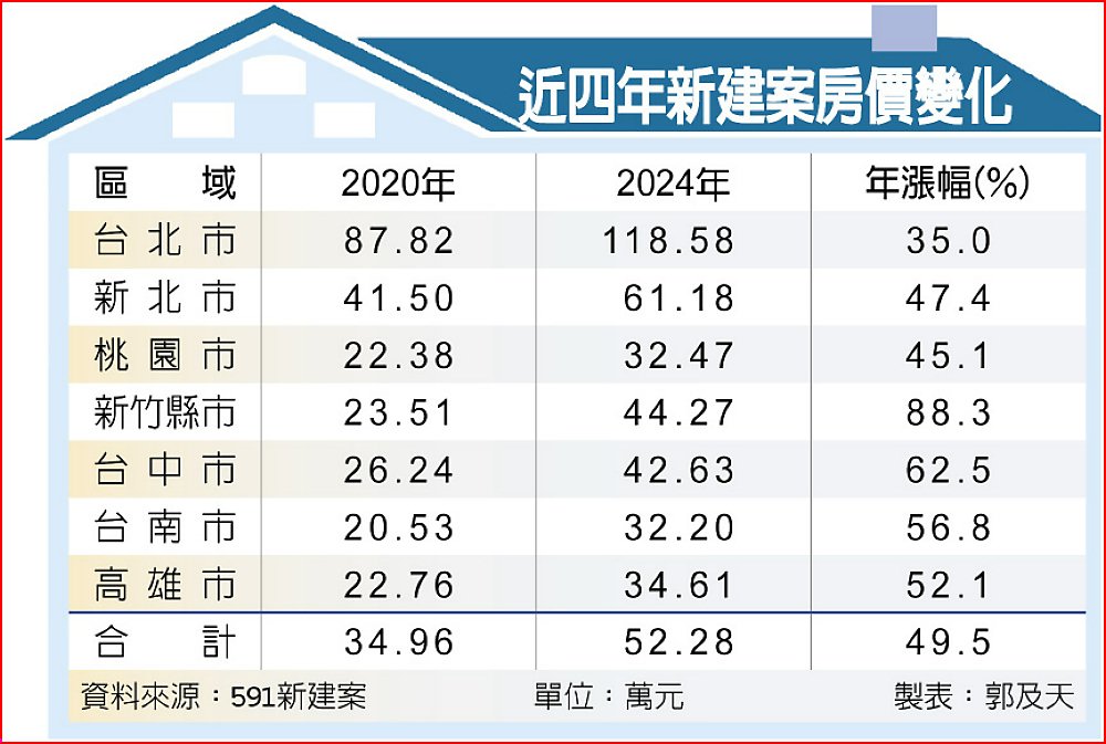 房價搭噴射機 每坪年漲逾4萬