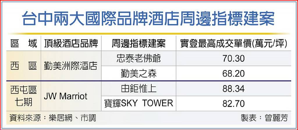 兩大酒店插旗 助攻台中新案