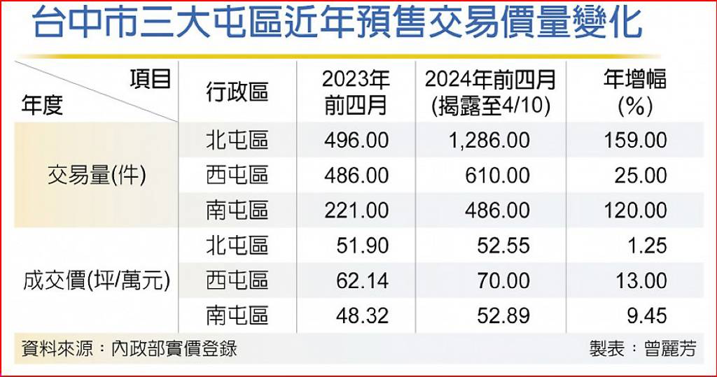 台中三大屯區預售價量齊漲 「這區」成交量暴增159％