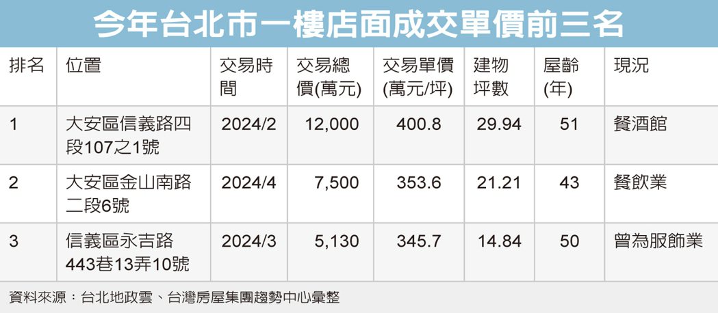 北市店面單價王每坪400萬 商仲：買家看好都更改建效益