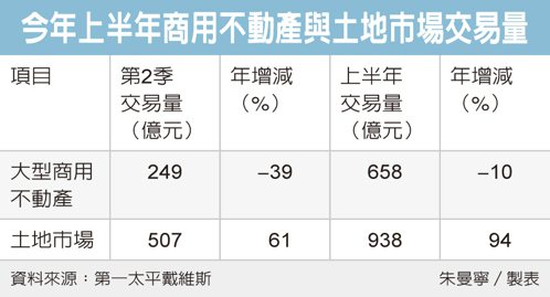 商辦交易658億元下滑10% 投資型買方躍主力