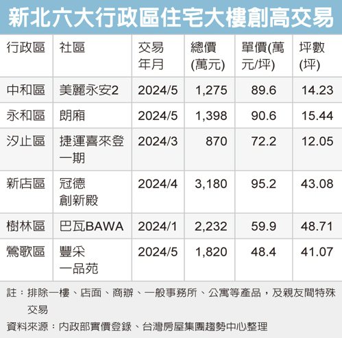 新北六區房價飆看見9字頭 永和、新店坪價同步創高