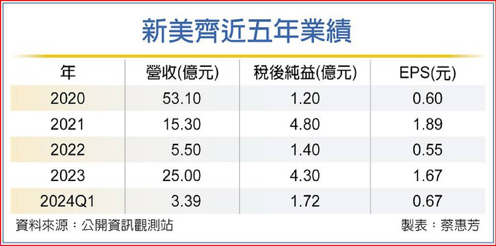 新美齊大撒幣！豪砸80億搶地 市場猜籌備「這件事」