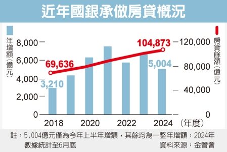 房貸「緊」報響 民眾借錢變難 業者：恐延燒下半年