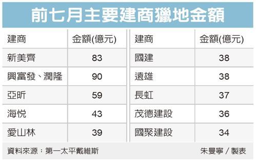 建商獵地前七月砸1,200億 興富發集團最積極