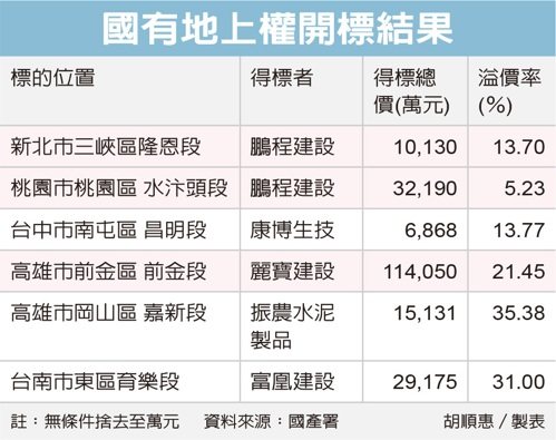 地上權標售麗寶大贏家 拿下高雄、新北、桃園三筆地