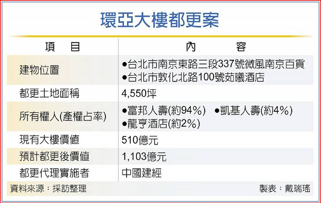 壽險最大都更案 環亞大樓都更 價值逾1,100億