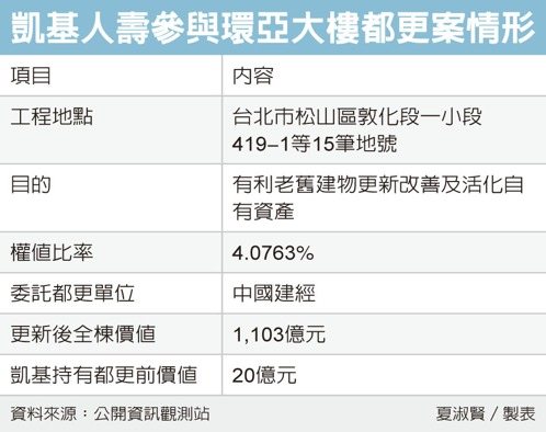 環亞大樓都更價值逾千億 預估為期十年