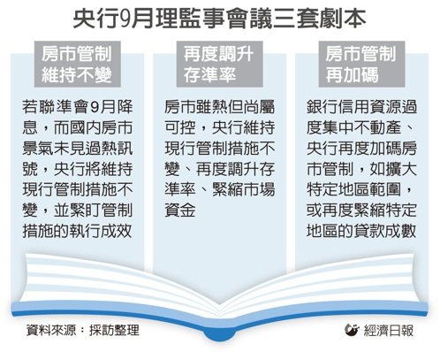 9月19日開理監事會 央行加碼打炒房...推演三劇本