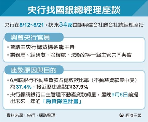 找34家國銀總座喝咖啡 央行：銀行房貸要降溫