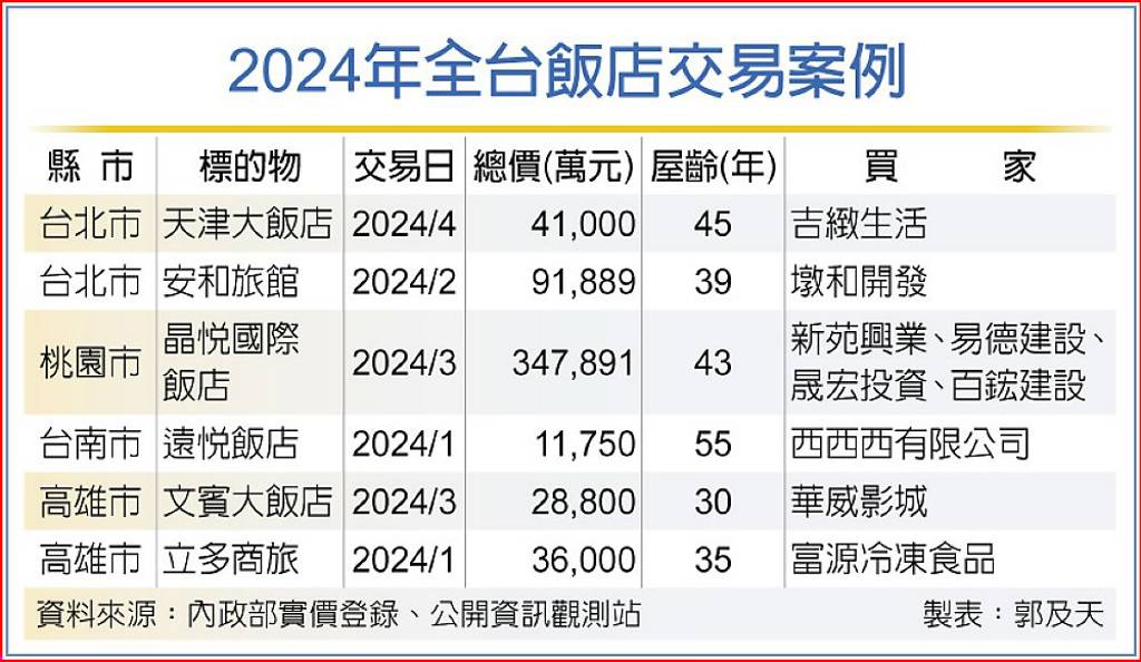 北市天津大飯店 4.1億易主