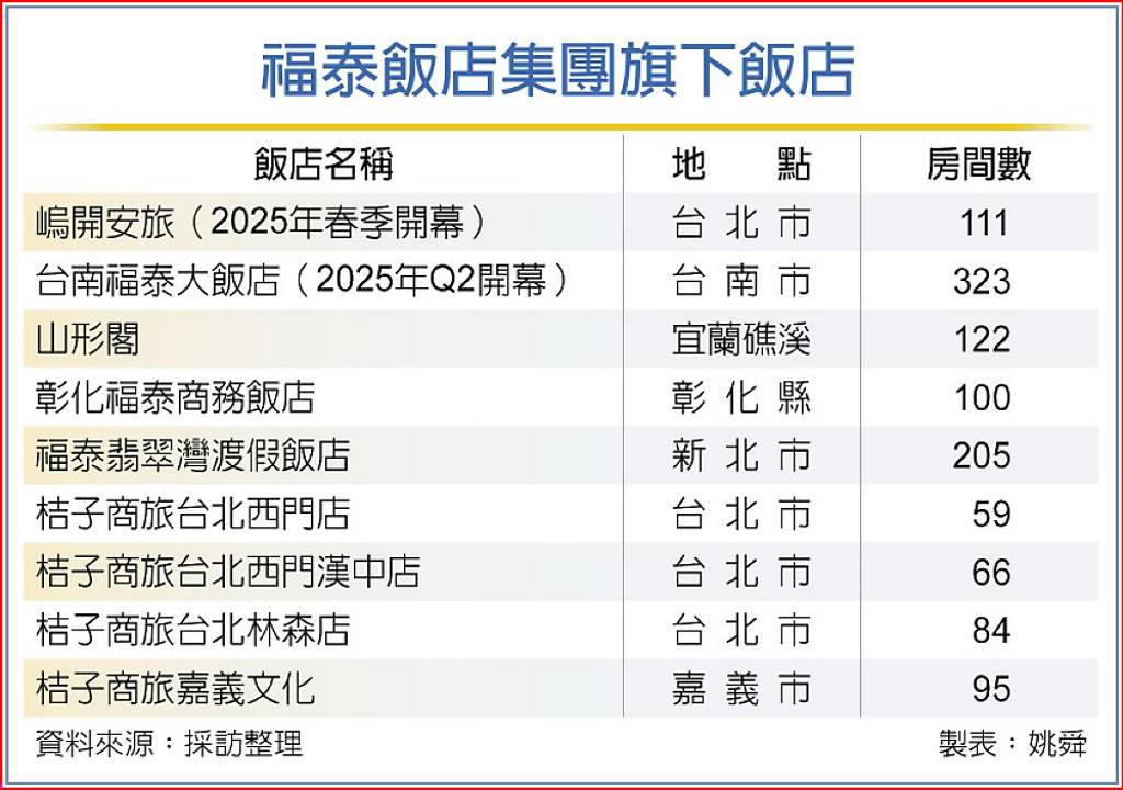 福泰開兩新飯店 南北出擊