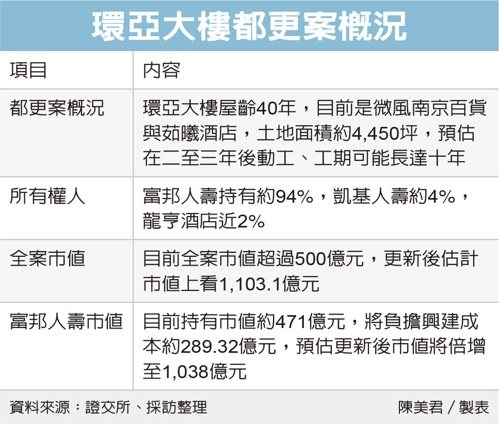 環亞大樓都更富邦壽拍板 增值空間上看300億元