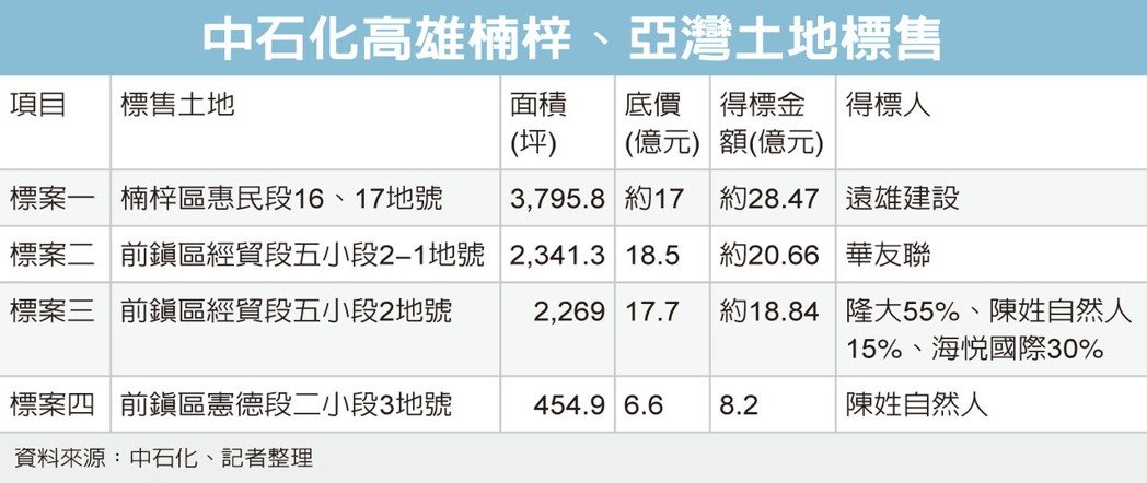 中石化賣地 大咖建商搶買 四筆標案8,858坪以76億全數標脫