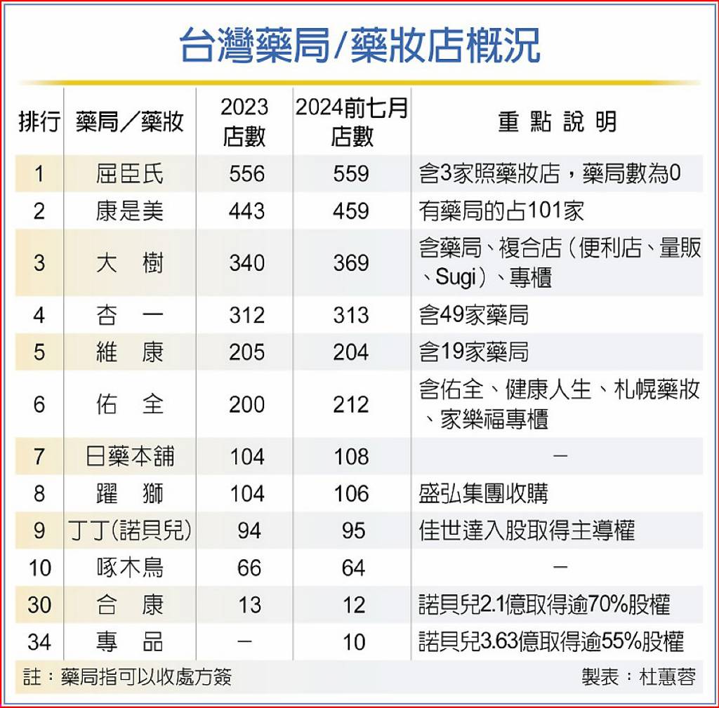 湧投資潮 連鎖藥局戰況白熱化