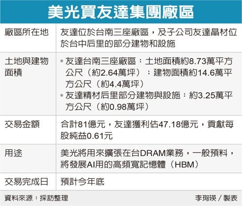 美光81億買友達廠在台衝 AI 預計今年底完成交易