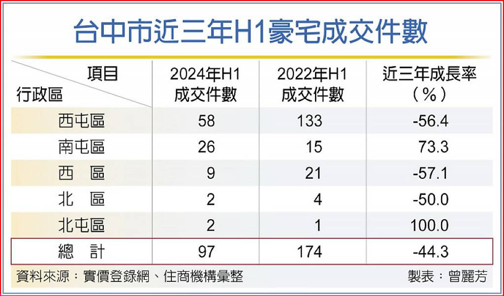 台中房市熱 豪宅交易卻冷清