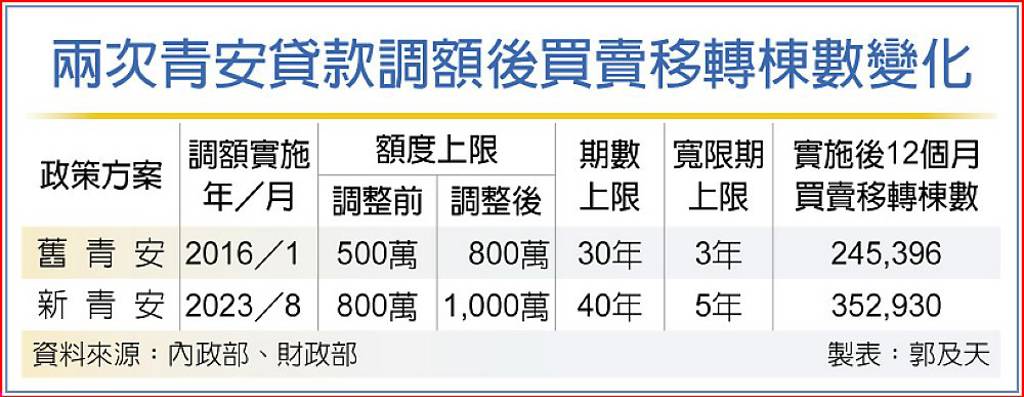 新青安超威 年交易多10萬棟