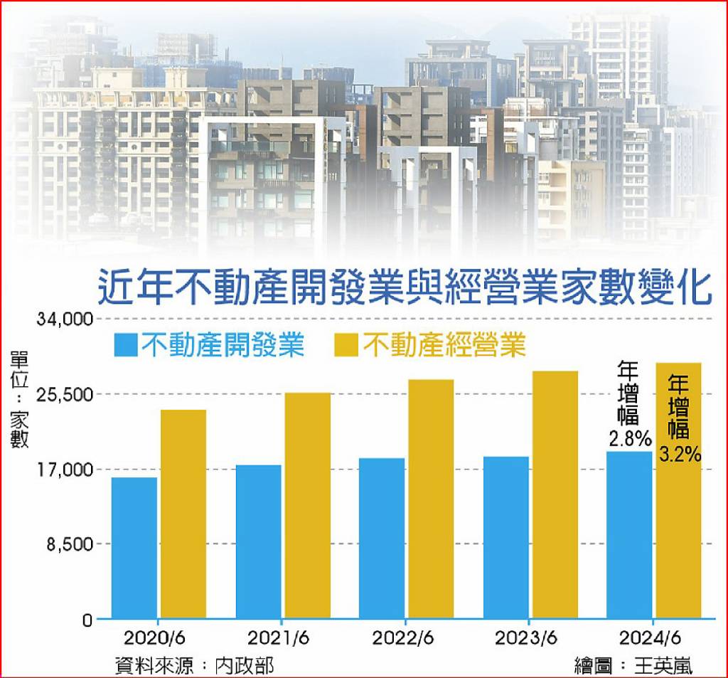 房市前景不明 不動產業 擴張速度放慢了