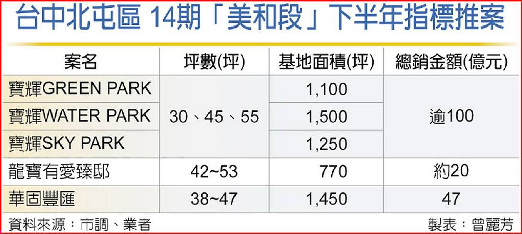 建商押寶 台中14期衝8字頭