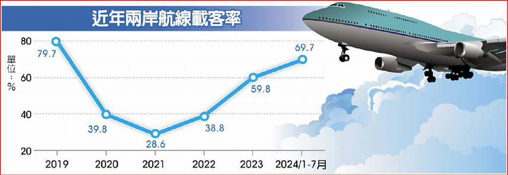 兩岸直航7月載客率 逼近8成