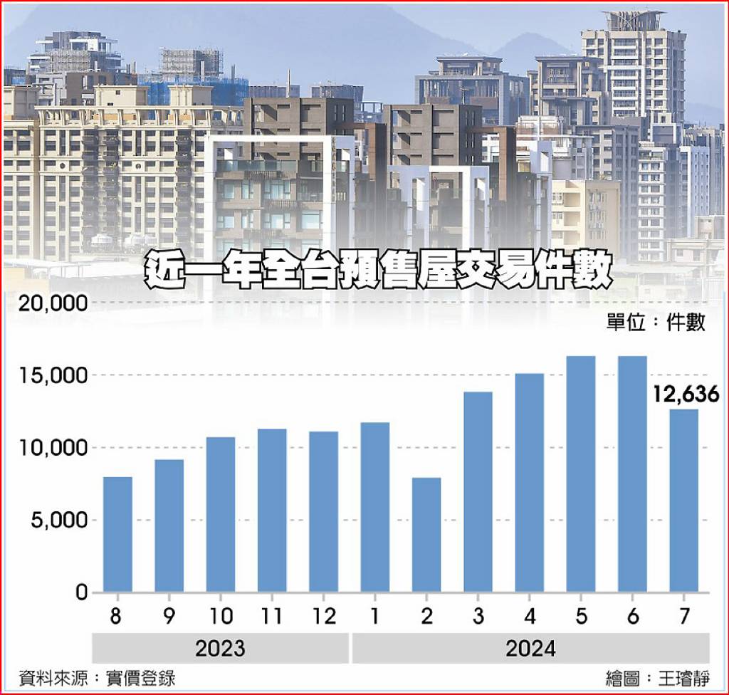 預售屋交易驟冷 近五月新低