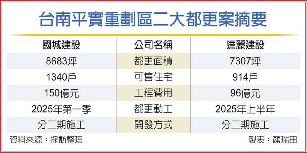 台南平實都更案 房價上看6字頭