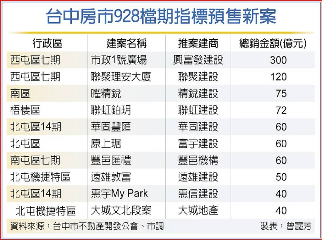 台中928檔期推案上看1,200億