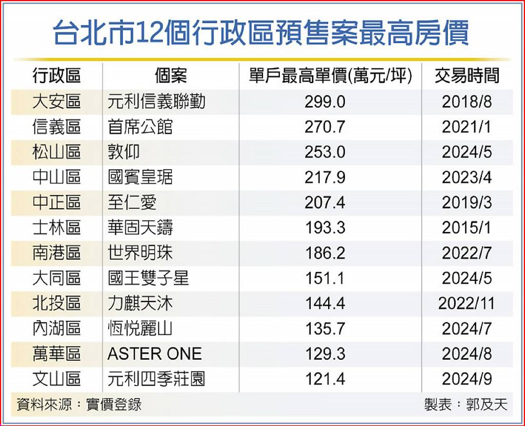 房價喊燒 北市12區預售天花板 衝120萬